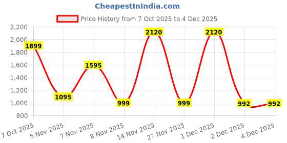 myntra.com TIRA Woven Design Banarasi Saree with Blouse Piece tira Price History Graph from 7 Oct 2025 to 2 Dec 2025