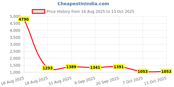 myntra.com TIRA Woven Design Zari Bandhani Saree With Unstitched Blouse Piece tira Price History Graph from 16 Aug 2025 to 13 Oct 2025