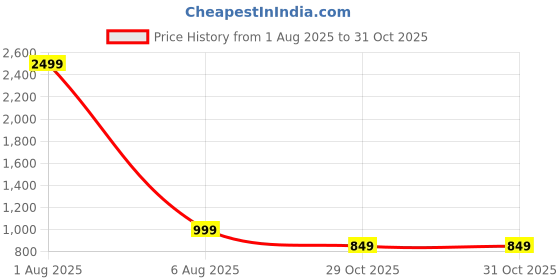 myntra.com TISARA Women Printed Co-ord Set tisara Price History Graph from 1 Aug 2025 to 31 Oct 2025
