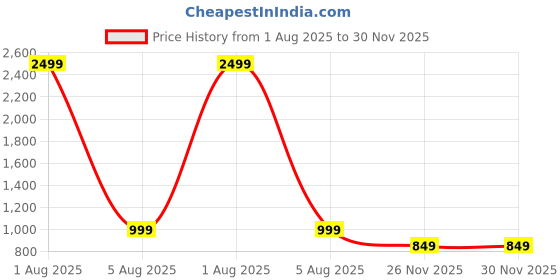 myntra.com TISARA Women Printed Co-ord Set tisara Price History Graph from 1 Aug 2025 to 30 Nov 2025