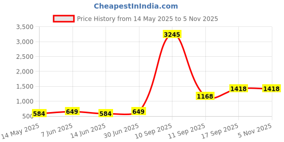 myntra.com TISHUL JEWELS Circular Drop Earrings tishul jewels Price History Graph from 14 May 2025 to 4 Nov 2025