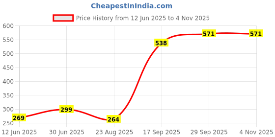 myntra.com TISHUL JEWELS Classic Jhumkas Earrings tishul jewels Price History Graph from 12 Jun 2025 to 2 Nov 2025