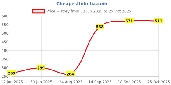 myntra.com TISHUL JEWELS Classic Jhumkas Earrings tishul jewels Price History Graph from 12 Jun 2025 to 25 Oct 2025