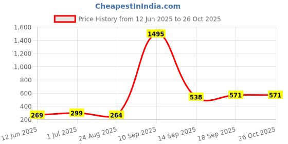 myntra.com TISHUL JEWELS Classic Jhumkas Earrings tishul jewels Price History Graph from 12 Jun 2025 to 24 Oct 2025