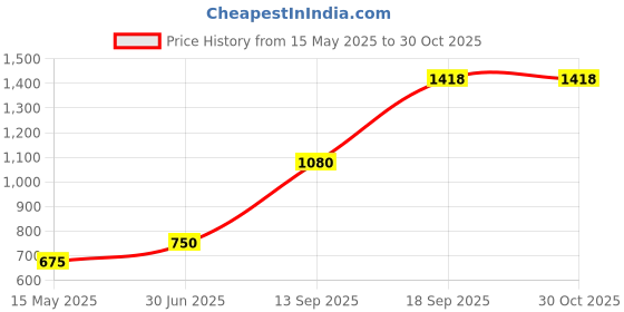 myntra.com TISHUL JEWELS Classic Studs Earrings tishul jewels Price History Graph from 15 May 2025 to 30 Oct 2025