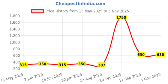 myntra.com TISHUL JEWELS Contemporary Drop Earrings tishul jewels Price History Graph from 15 May 2025 to 2 Nov 2025