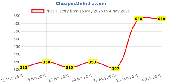 myntra.com TISHUL JEWELS Contemporary Drop Earrings tishul jewels Price History Graph from 15 May 2025 to 2 Nov 2025