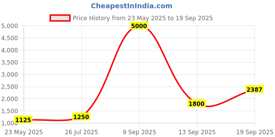 myntra.com TISHUL JEWELS Gold Plated & Beaded Jewellery Set tishul jewels Price History Graph from 23 May 2025 to 19 Sep 2025