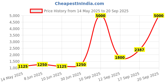 myntra.com TISHUL JEWELS Gold Plated & Beaded Jewellery Set tishul jewels Price History Graph from 14 May 2025 to 20 Sep 2025