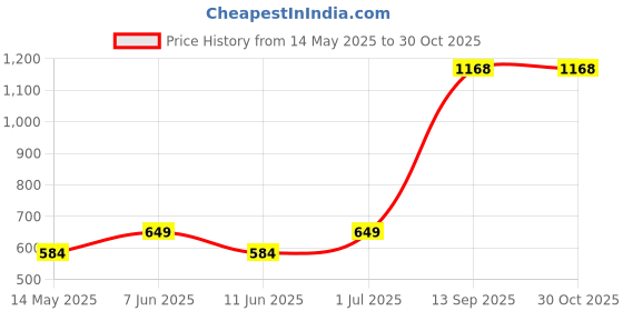 myntra.com TISHUL JEWELS Gold-Plated Artificial Beaded Contemporary Studs tishul jewels Price History Graph from 14 May 2025 to 29 Oct 2025