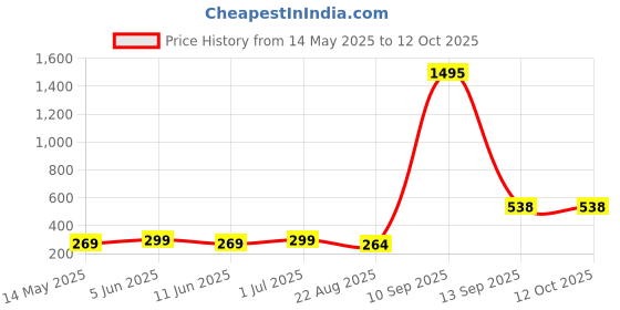 myntra.com TISHUL JEWELS Gold-Plated Artificial Beaded Teardrop Shaped Drop Earrings tishul jewels Price History Graph from 14 May 2025 to 12 Oct 2025