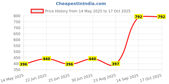 myntra.com TISHUL JEWELS Gold-Plated Artificial Beads Contemporary Drop Earrings tishul jewels Price History Graph from 14 May 2025 to 16 Oct 2025