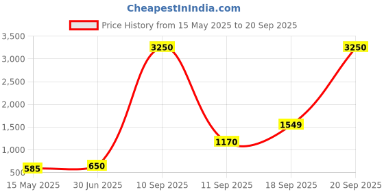 myntra.com TISHUL JEWELS Gold-Plated Artificial Stone Studded And Pearls Beaded Drop Earrings tishul jewels Price History Graph from 15 May 2025 to 20 Sep 2025