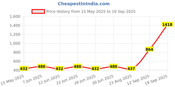 myntra.com TISHUL JEWELS Gold-Plated Artificial Stone Studded Contemporary Drop Earrings tishul jewels Price History Graph from 15 May 2025 to 19 Sep 2025