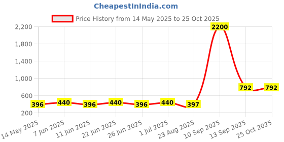 myntra.com TISHUL JEWELS Gold-Plated Artificial Stone Studded Contemporary Drop Earrings tishul jewels Price History Graph from 14 May 2025 to 25 Oct 2025