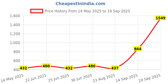 myntra.com TISHUL JEWELS Gold-Plated Artificial Stone Studded Contemporary Drop Earrings tishul jewels Price History Graph from 14 May 2025 to 19 Sep 2025