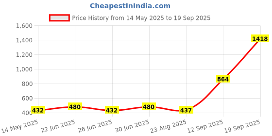 myntra.com TISHUL JEWELS Gold-Plated Artificial Stone Studded Contemporary Drop Earrings tishul jewels Price History Graph from 14 May 2025 to 19 Sep 2025