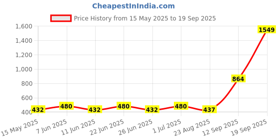 myntra.com TISHUL JEWELS Gold-Plated Artificial Stone Studded Contemporary Drop Earrings tishul jewels Price History Graph from 15 May 2025 to 19 Sep 2025