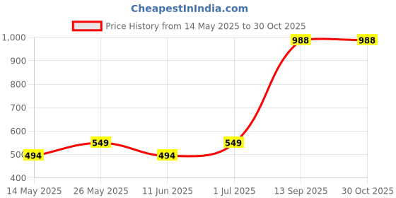 myntra.com TISHUL JEWELS Gold-Plated Artificial Stone Studded Contemporary Drop Earrings tishul jewels Price History Graph from 14 May 2025 to 29 Oct 2025