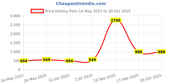 myntra.com TISHUL JEWELS Gold-Plated Artificial Stone Studded Contemporary Drop Earrings tishul jewels Price History Graph from 14 May 2025 to 30 Oct 2025