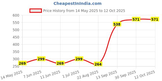 myntra.com TISHUL JEWELS Gold-Plated Artificial Stone Studded Teardrop Shaped Drop Earrings tishul jewels Price History Graph from 14 May 2025 to 12 Oct 2025