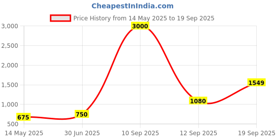 myntra.com TISHUL JEWELS Gold-Plated Artificial Stones & Pearls Studded Geometric Drop Earrings tishul jewels Price History Graph from 14 May 2025 to 19 Sep 2025