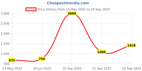myntra.com TISHUL JEWELS Gold-Plated Artificial Stones & Pearls Studded Geometric Drop Earrings tishul jewels Price History Graph from 14 May 2025 to 19 Sep 2025
