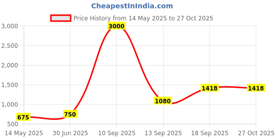 myntra.com TISHUL JEWELS Gold-Plated Artificial Stones Studded and Beaded Dome Shaped Drop Earrings tishul jewels Price History Graph from 14 May 2025 to 26 Oct 2025
