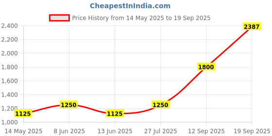 myntra.com TISHUL JEWELS Gold-Plated Artificial Stones Studded And Beaded Meenakari Jewellery Set tishul jewels Price History Graph from 14 May 2025 to 19 Sep 2025