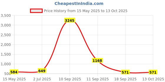myntra.com TISHUL JEWELS Gold-Plated Artificial Stones Studded & Beaded Studs tishul jewels Price History Graph from 15 May 2025 to 12 Oct 2025