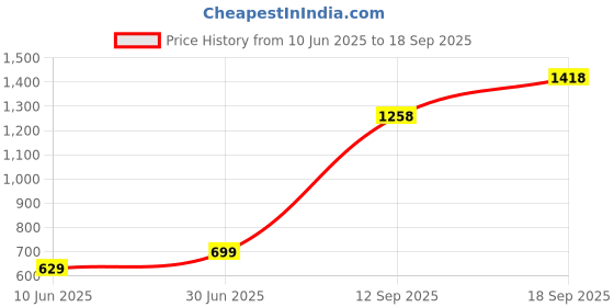 myntra.com TISHUL JEWELS Gold-Plated Artificial Stones Studded & Beads Beaded Dome Shaped Jhumkas tishul jewels Price History Graph from 10 Jun 2025 to 18 Sep 2025