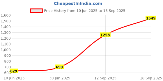 myntra.com TISHUL JEWELS Gold-Plated Artificial Stones Studded & Beads Beaded Dome Shaped Jhumkas tishul jewels Price History Graph from 10 Jun 2025 to 18 Sep 2025