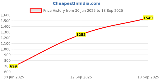 myntra.com TISHUL JEWELS Gold-Plated Artificial Stones Studded & Beads Beaded Dome Shaped Jhumkas tishul jewels Price History Graph from 30 Jun 2025 to 18 Sep 2025