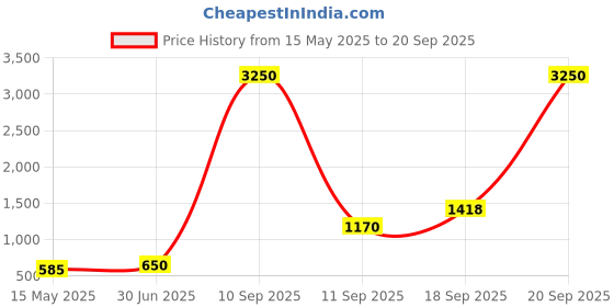 myntra.com TISHUL JEWELS Gold-Plated Artificial Stones Studded And Pearls Beaded Drop Earrings tishul jewels Price History Graph from 15 May 2025 to 20 Sep 2025