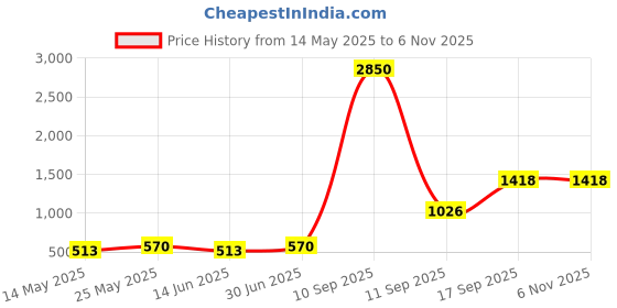 myntra.com TISHUL JEWELS Gold-Plated Artificial Stones Studded Circular Drop Earrings tishul jewels Price History Graph from 14 May 2025 to 5 Nov 2025