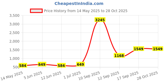 myntra.com TISHUL JEWELS Gold-Plated Artificial Stones Studded Contemporary Drop Earrings tishul jewels Price History Graph from 14 May 2025 to 28 Oct 2025