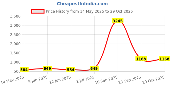 myntra.com TISHUL JEWELS Gold-Plated Artificial Stones Studded Contemporary Drop Earrings tishul jewels Price History Graph from 14 May 2025 to 29 Oct 2025