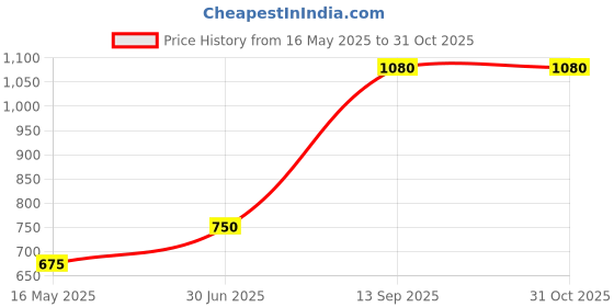 myntra.com TISHUL JEWELS Gold-Plated Artificial Stones Studded Contemporary Drop Earrings tishul jewels Price History Graph from 16 May 2025 to 30 Oct 2025
