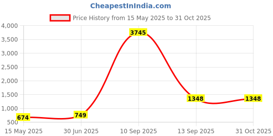 myntra.com TISHUL JEWELS Gold-Plated Artificial Stones Studded Contemporary Shaped Drop Earrings tishul jewels Price History Graph from 15 May 2025 to 30 Oct 2025