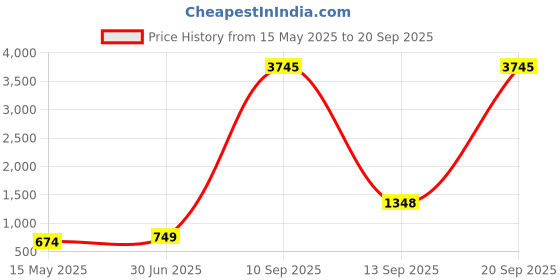 myntra.com TISHUL JEWELS Gold-Plated Artificial Stones Studded Contemporary Shaped Drop Earrings tishul jewels Price History Graph from 15 May 2025 to 20 Sep 2025