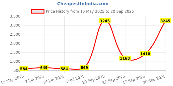 myntra.com TISHUL JEWELS Gold-Plated Artificial Stones Studded Contemporary Shaped Drop Earrings tishul jewels Price History Graph from 15 May 2025 to 20 Sep 2025