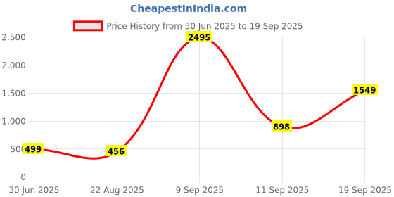 myntra.com TISHUL JEWELS Gold-Plated Artificial Stones Studded Geometric Shaped Drop Earrings tishul jewels Price History Graph from 30 Jun 2025 to 19 Sep 2025