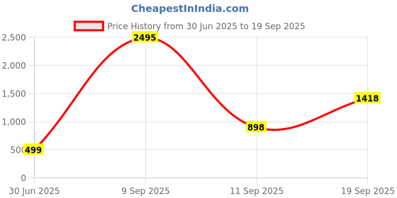 myntra.com TISHUL JEWELS Gold-Plated Artificial Stones Studded Geometric Shaped Drop Earrings tishul jewels Price History Graph from 30 Jun 2025 to 19 Sep 2025