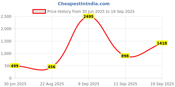 myntra.com TISHUL JEWELS Gold-Plated Artificial Stones Studded Geometric Shaped Drop Earrings tishul jewels Price History Graph from 30 Jun 2025 to 19 Sep 2025