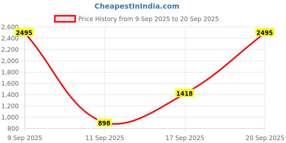 myntra.com TISHUL JEWELS Gold-Plated Crystal Studded Drop Earrings tishul jewels Price History Graph from 9 Sep 2025 to 20 Sep 2025