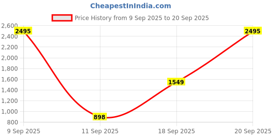myntra.com TISHUL JEWELS Gold-Plated Crystal Studded Drop Earrings tishul jewels Price History Graph from 9 Sep 2025 to 20 Sep 2025