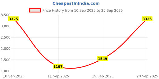 myntra.com TISHUL JEWELS Gold Plated Crystals Studded & Beaded Enamelled Geometric Drop Earrings tishul jewels Price History Graph from 10 Sep 2025 to 20 Sep 2025