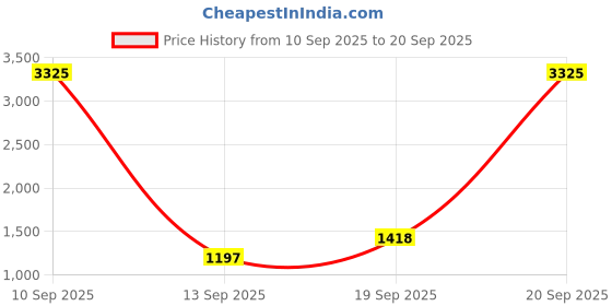 myntra.com TISHUL JEWELS Gold Plated Crystals Studded & Beaded Enamelled Geometric Drop Earrings tishul jewels Price History Graph from 10 Sep 2025 to 20 Sep 2025