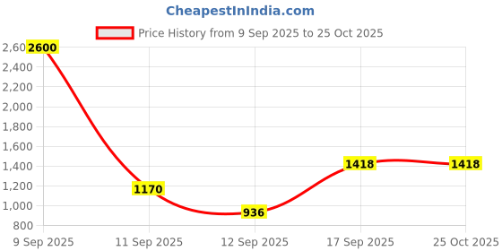 myntra.com TISHUL JEWELS Gold-Plated Crystals Studded Elephant Shaped Drop Earrings tishul jewels Price History Graph from 9 Sep 2025 to 25 Oct 2025