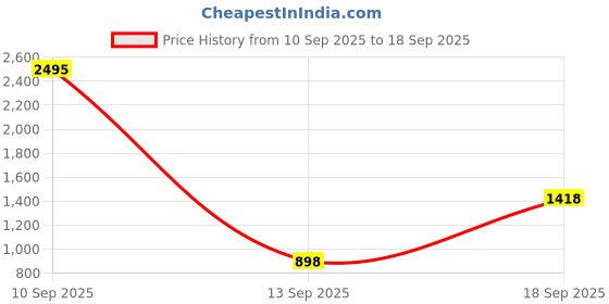 myntra.com TISHUL JEWELS Gold-Plated Crystals Studded Leaf Shaped Drop Earrings tishul jewels Price History Graph from 10 Sep 2025 to 18 Sep 2025